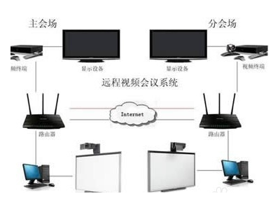 為什么說視頻會(huì)議系統(tǒng)是后來居上？